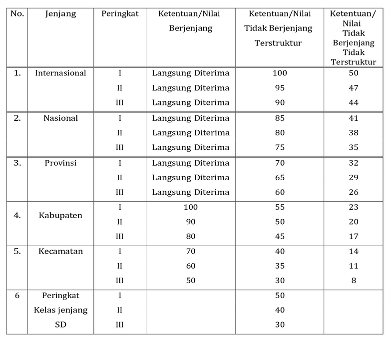 tabel kejuaraan SPMB 2025
